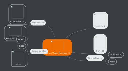 Mind Map: Sirkulasi Udara Ruangan