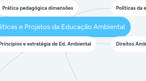 Mind Map: Políticas e Projetos da Educação Ambiental