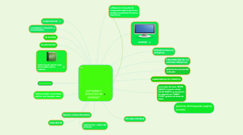 Mind Map: SOFTWARE Y SERVICIOS DE INTERNET