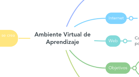 Mind Map: Ambiente Virtual de Aprendizaje