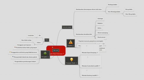 Mind Map: Sampah Padat Perkotaan