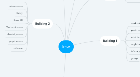 Mind Map: ksw