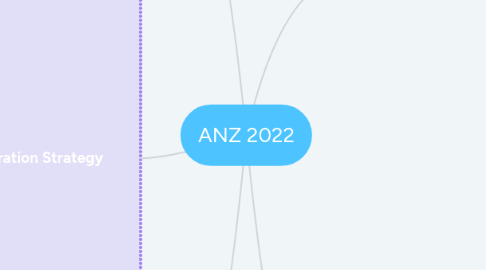 Mind Map: ANZ 2022