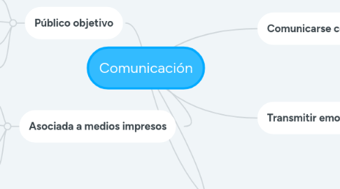 Mind Map: Comunicación