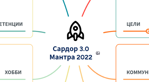 Mind Map: Сардор 3.0 Мантра 2022