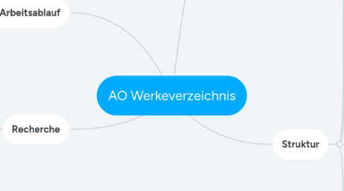 Mind Map: AO Werkeverzeichnis