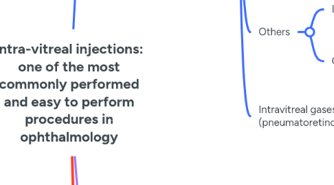 Mind Map: Intra-vitreal injections: one of the most commonly performed and easy to perform procedures in ophthalmology