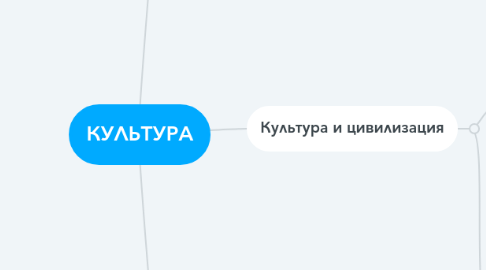 Mind Map: КУЛЬТУРА