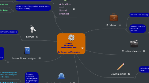 Mind Map: Rules of Multimedia Development Team by Hazwani and Norsyakira