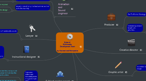 Mind Map: Rules of  Multimedia  Development Team  by Hazwani and Norsyakira