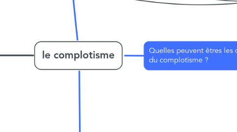 Mind Map: le complotisme