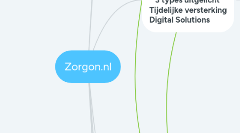 Mind Map: Zorgon.nl