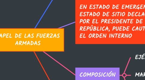 Mind Map: PAPEL DE LAS FUERZAS ARMADAS