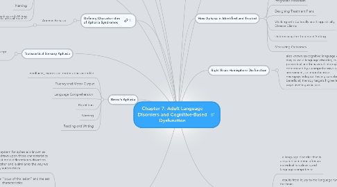 Mind Map: Chapter 7: Adult Language Disorders and Cognitive-Based Dysfunction