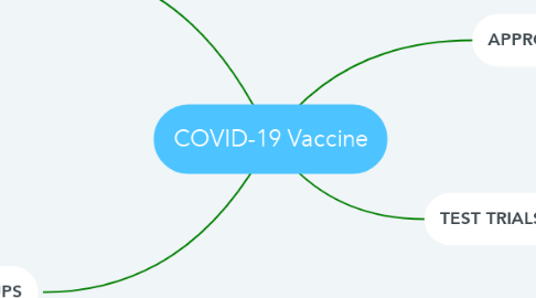 Mind Map: COVID-19 Vaccine