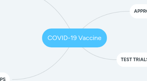 Mind Map: COVID-19 Vaccine