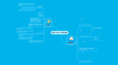 Mind Map: ФГОС "ЗА" и "ПРОТИВ"