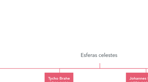 Mind Map: Esferas celestes