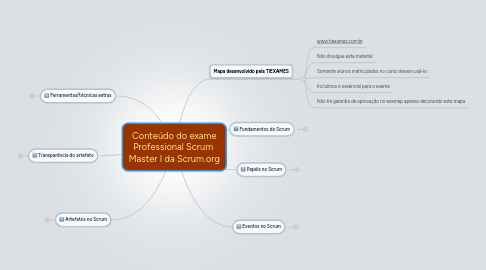 Mind Map: Conteúdo do exame Professional Scrum Master I da Scrum.org