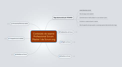 Mind Map: Conteúdo do exame Professional Scrum  Master I da Scrum.org