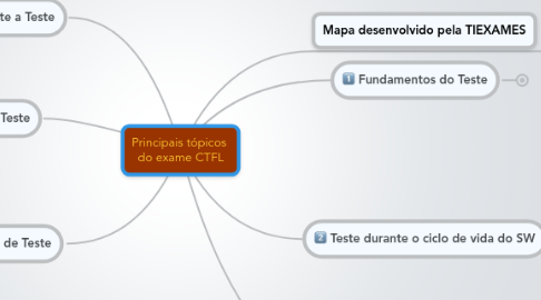 Mind Map: Principais tópicos  do exame CTFL