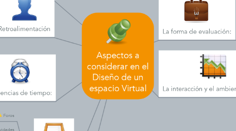 Mind Map: Aspectos a considerar en el Diseño de un espacio Virtual