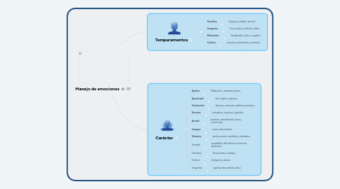 Mind Map: Manejo de emociones