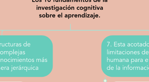 Mind Map: Los 10 fundamentos de la investigación cognitiva sobre el aprendizaje.