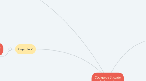 Mind Map: Código de ética de Enfermería