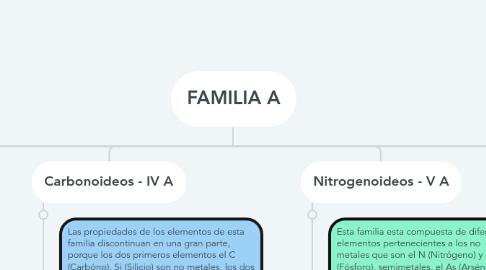 Mind Map: FAMILIA A