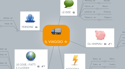 Mind Map: IL VIAGGIO