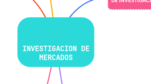 Mind Map: INVESTIGACION DE MERCADOS