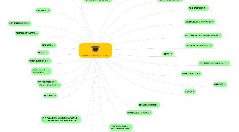 Mind Map: GUIDA AL COMPUTER