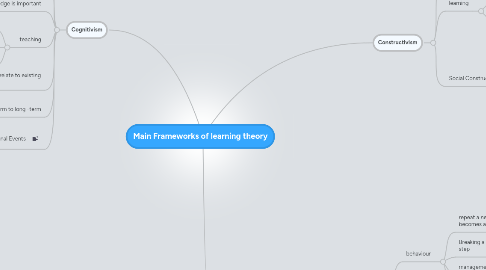 Mind Map: Main Frameworks of learning theory