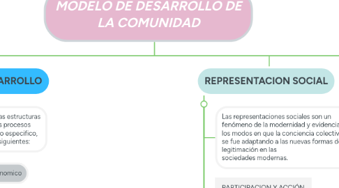 Mind Map: MODELO DE DESARROLLO DE LA COMUNIDAD