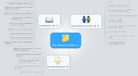 Mind Map: План работы по проекту