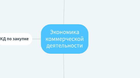 Mind Map: Экономика коммерческой деятельности