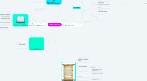 Mind Map: REFORMA PROCESAL