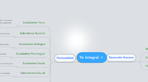 Mind Map: Yo Integral