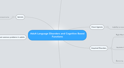 Mind Map: Adult Language Disorders and Cognitive Based Functions