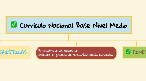 Mind Map: Currículo Nacional Base Nivel Medio