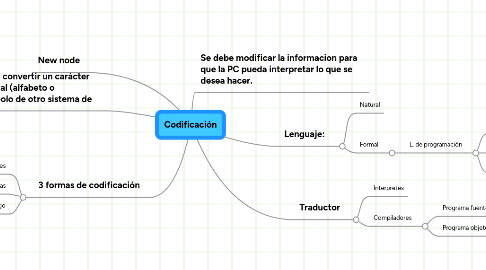 Mind Map: Codificación