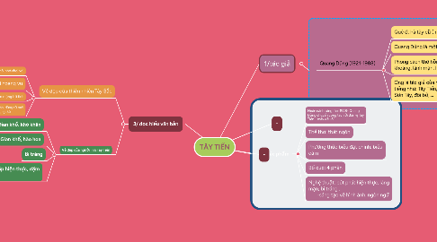 Mind Map: TÂY TIẾN