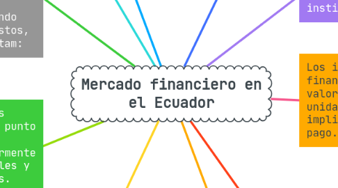 Mind Map: Mercado financiero en el Ecuador