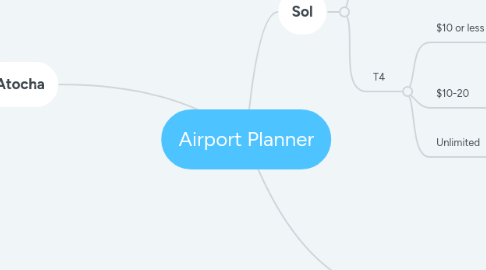 Mind Map: Airport Planner