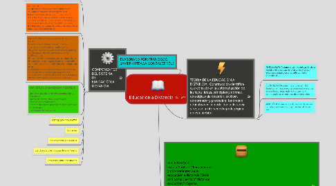 Mind Map: Educación a Distancia