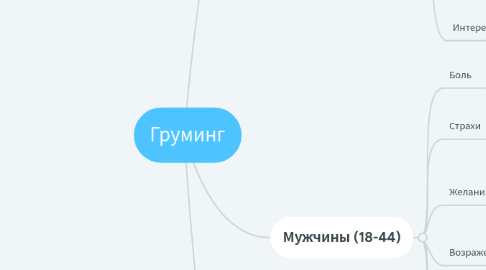 Mind Map: Груминг