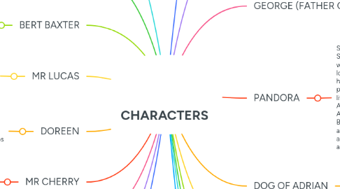 Mind Map: CHARACTERS