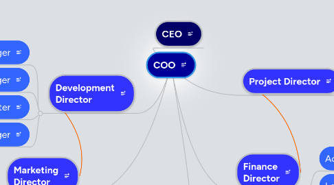 Mind Map: COO