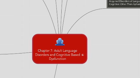 Mind Map: Chapter 7: Adult Language Disorders and Cognitive Based Dysfunction